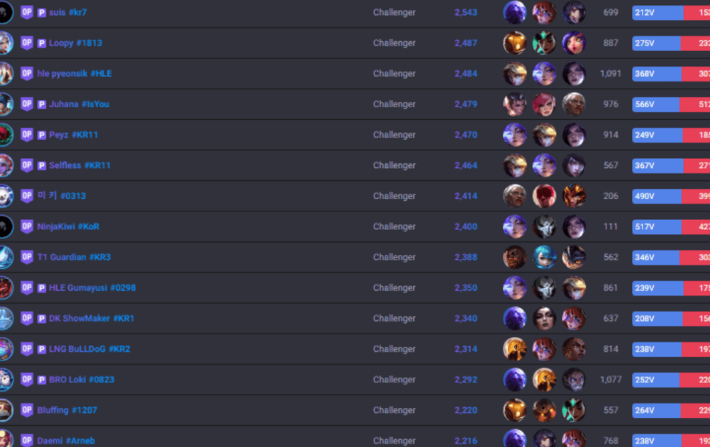 Top 10 da Solo Queue Coreana